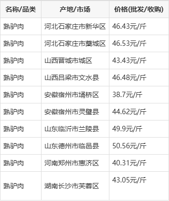 驢肉價格行情分析