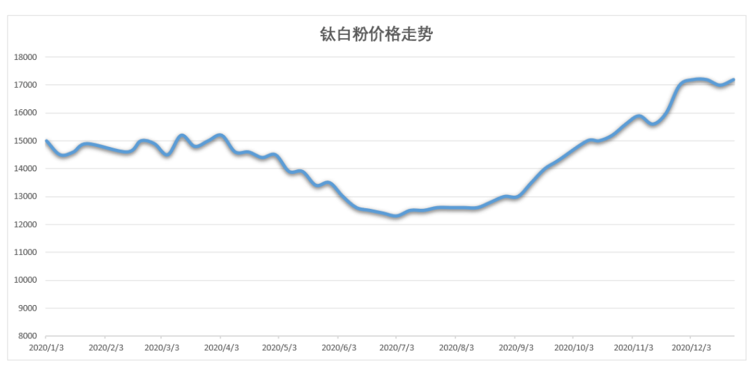 鈦白粉價(jià)格走勢(shì)深度解析，洞悉行業(yè)風(fēng)向，最新走勢(shì)圖一覽！