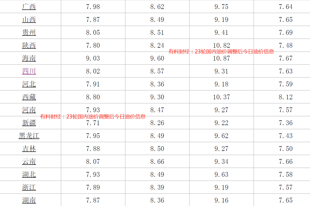 重磅更新，92號(hào)汽油最新價(jià)格調(diào)整信息一覽